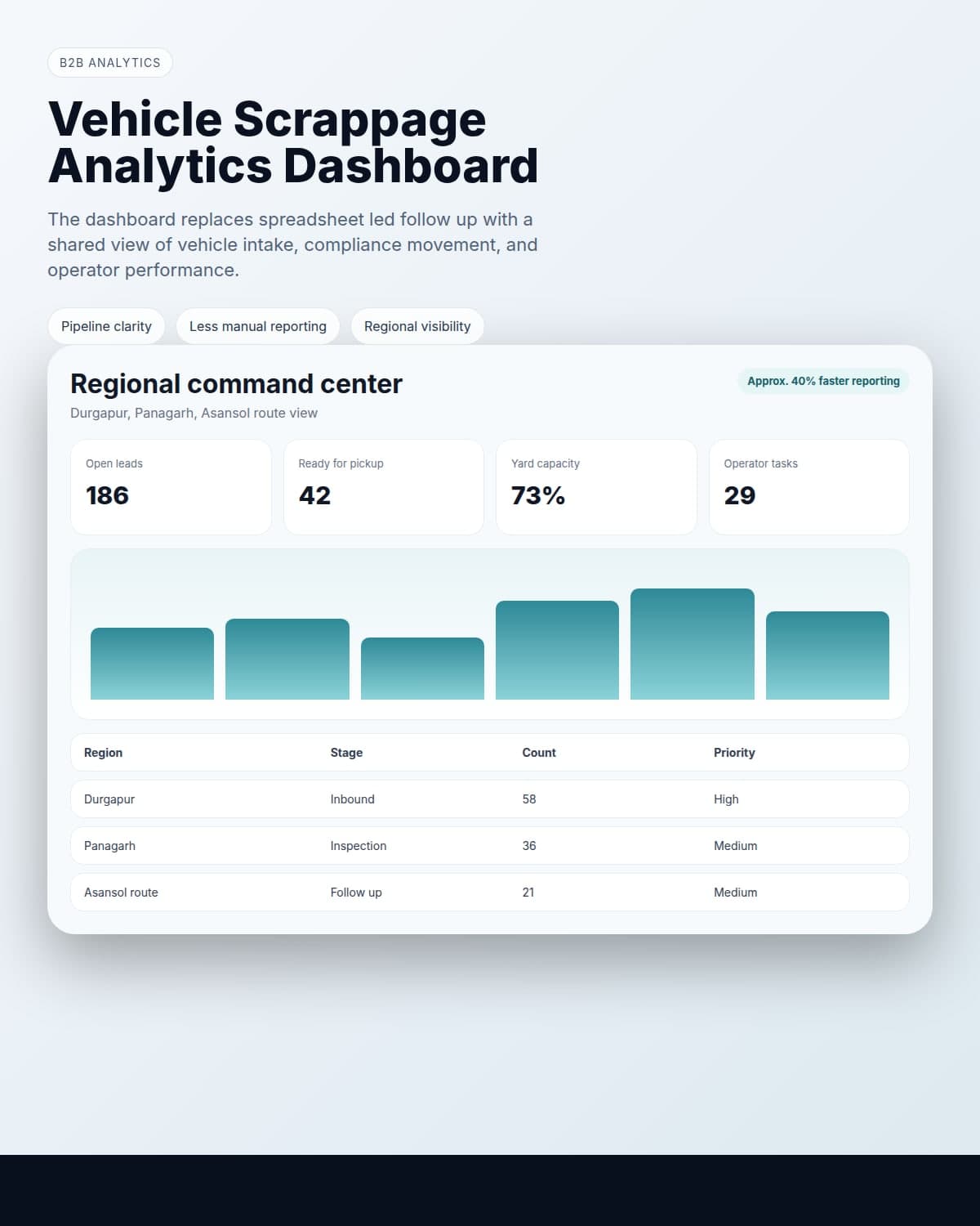 Vehicle scrappage command center dashboard mockup with regional metrics