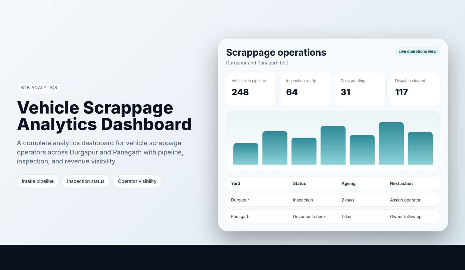 Vehicle scrappage analytics dashboard mockup for Durgapur and Panagarh operations